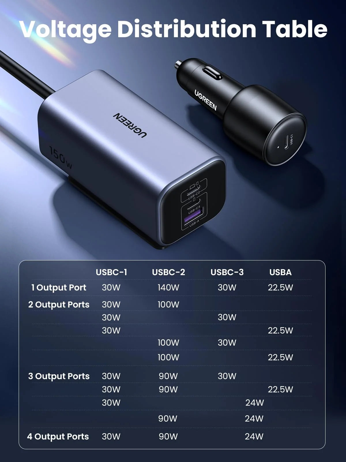 UGreen 35571 150W 4-Port GaN Fast Car Charger