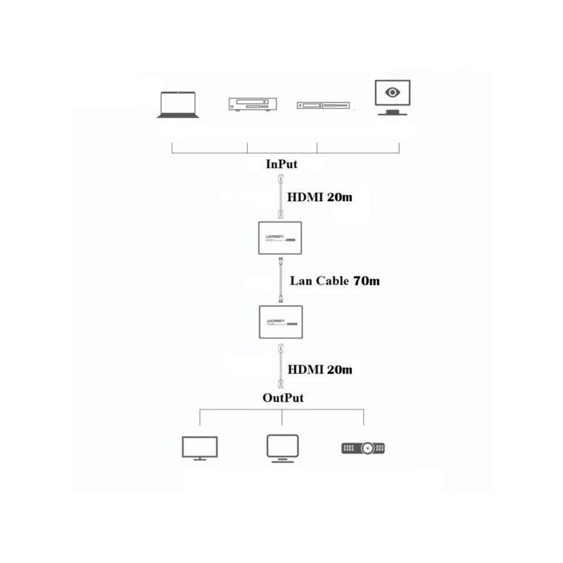 UGreen 20519EU CM445 HDMI Extender Over Ethernet - 1080p 70m